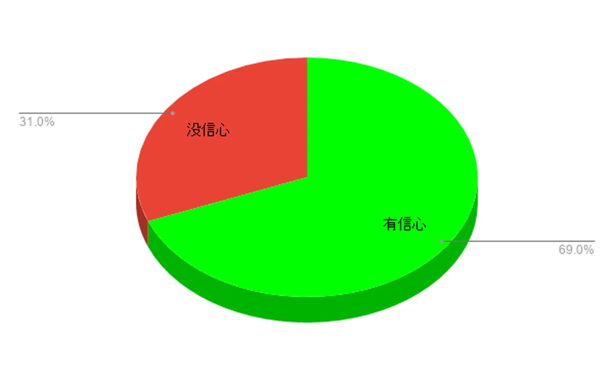  本地商家对于能否撑过未来一年的看法。（李国豪制图） 