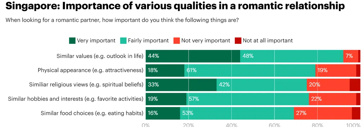 恋爱关系中各种择偶品质的重要性。（YouGov）
