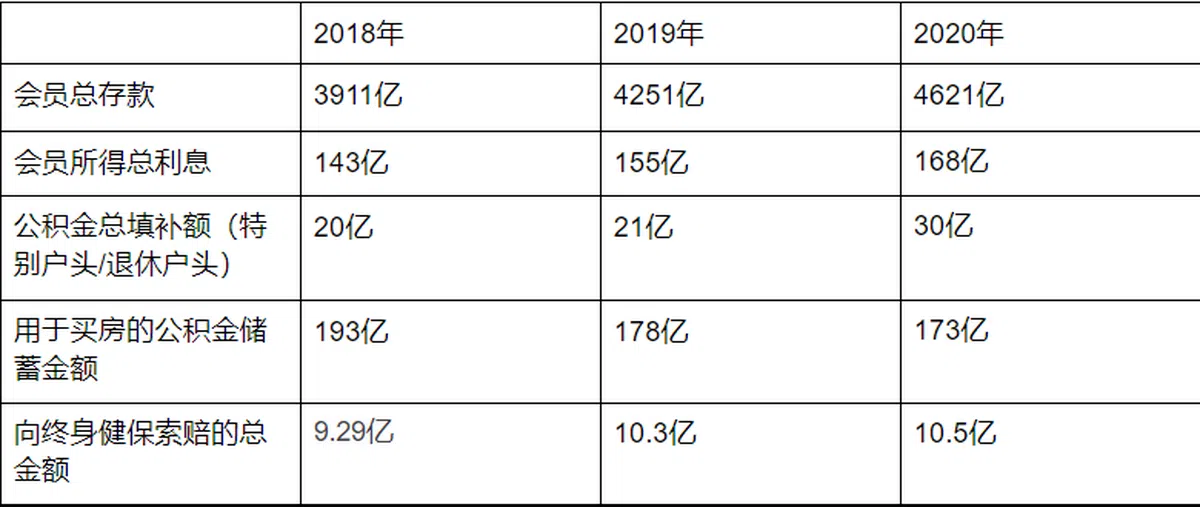  （数据取自公积金局 ） 