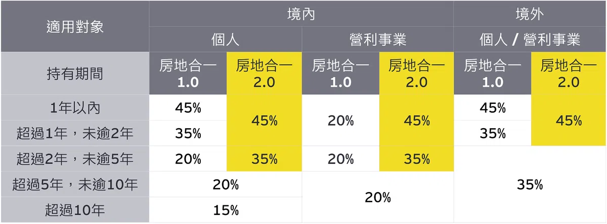 房地合一2.0是为了打击炒房，新推出的台湾修改版《所得税法》。（安永会计师事务所）