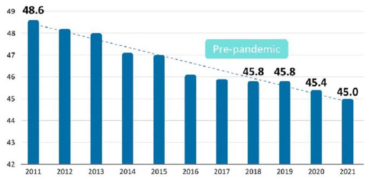 人力部指出，过去10年，本地员工每周的工作时长实际上呈递减趋势。（人力部网站截图）