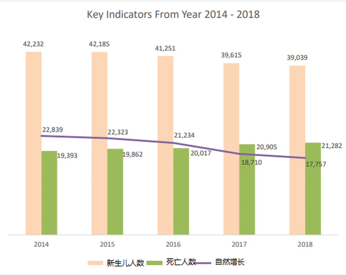  人口自然增长过去五年持续下滑。（移民与关卡局/侯佩瑜制图） 