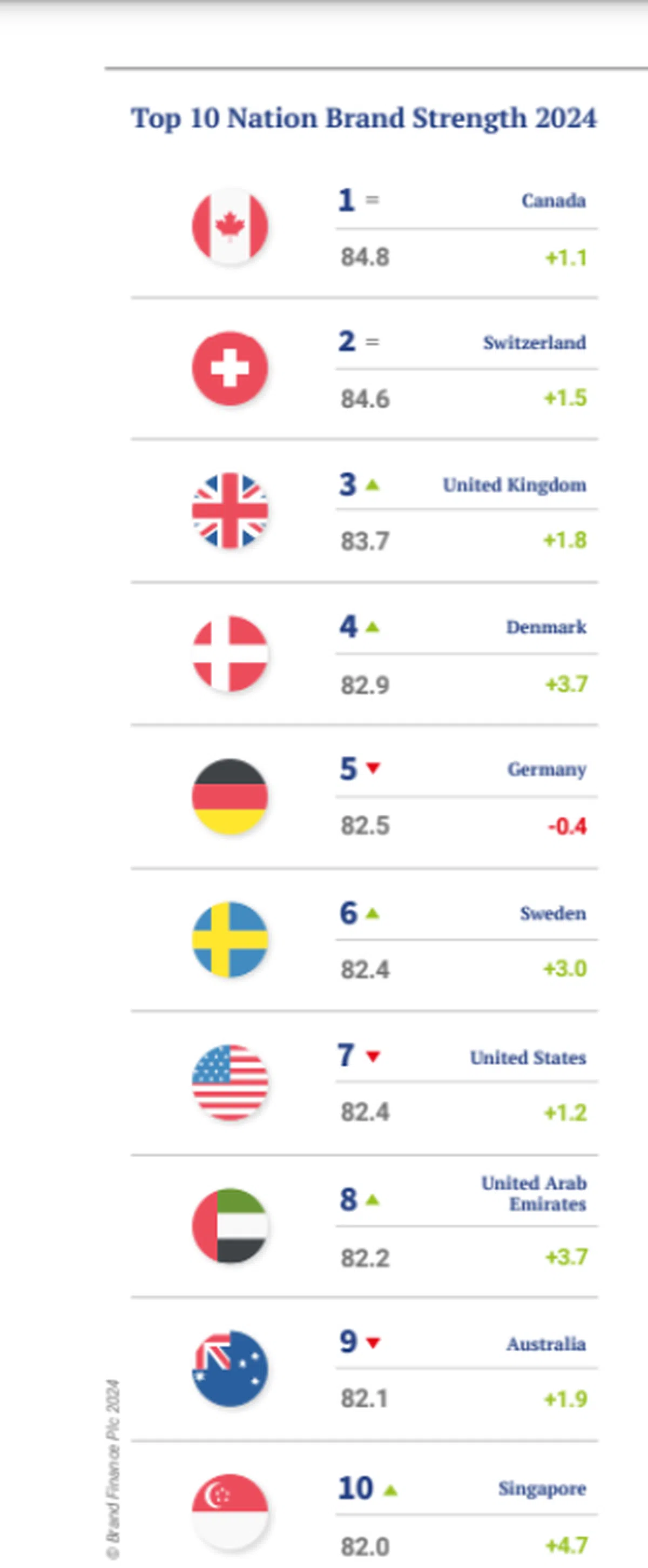 国家品牌实力榜。（截取自brandirectory）