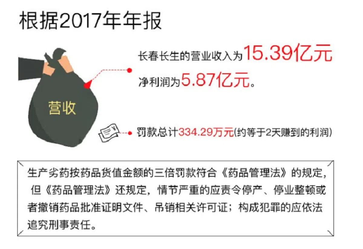  长生疫苗检验不合格，仅受到小额罚款处置。（新浪图解天下） 