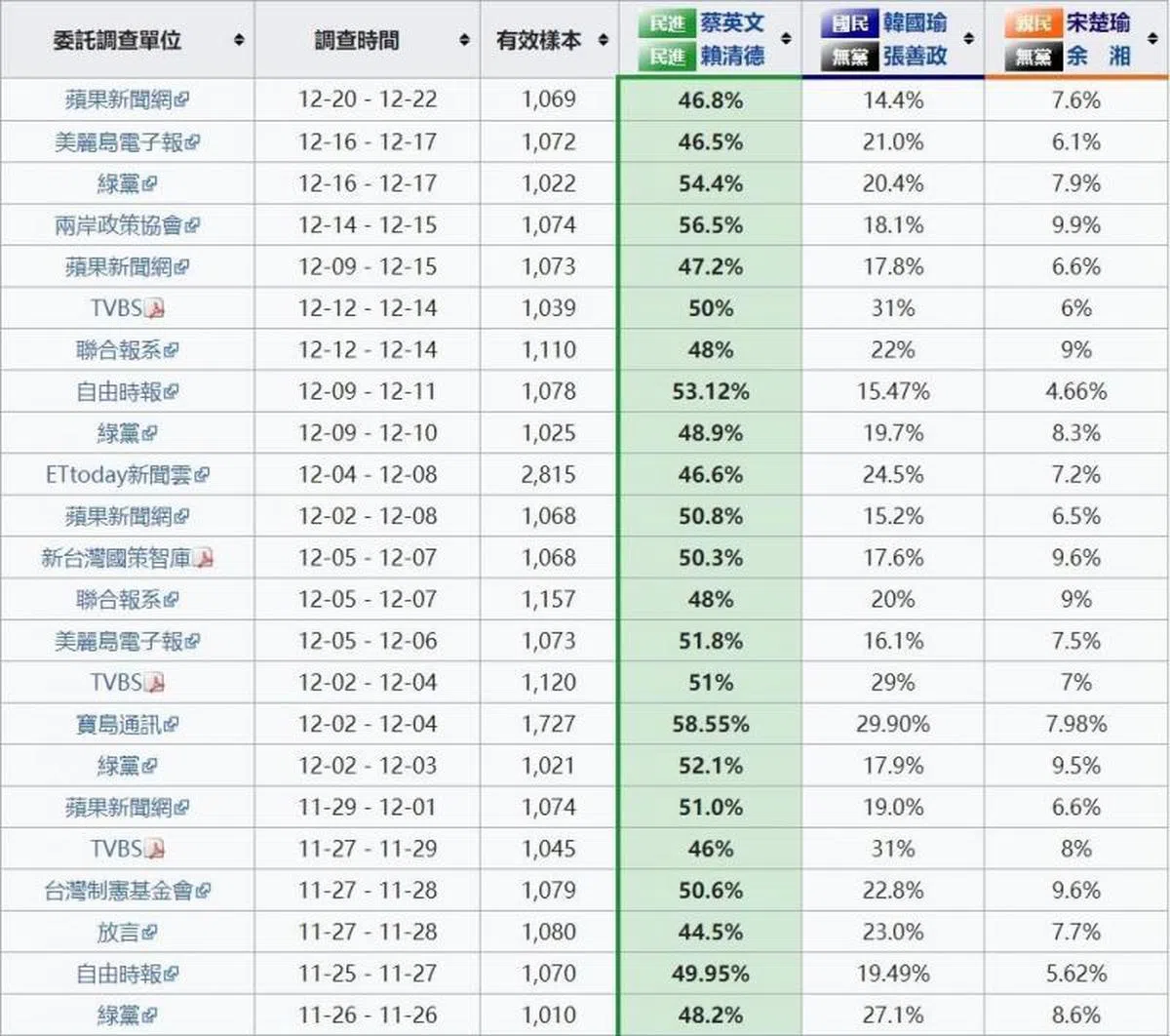  当前各家民调皆指出，蔡英文遥遥领先韩国瑜。（互联网） 
