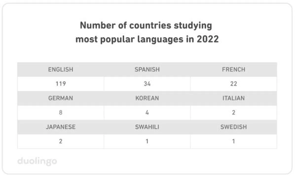 多邻国报告指出，去年韩语的学习热度在四个国家最高，仅次于英语、西班牙语、法语和德语。（多邻国官网截图）