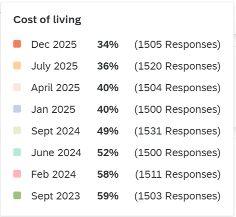 自2023年9月以来，新加坡人对生活成本的担忧程度逐渐减低。（Blackbox Research）