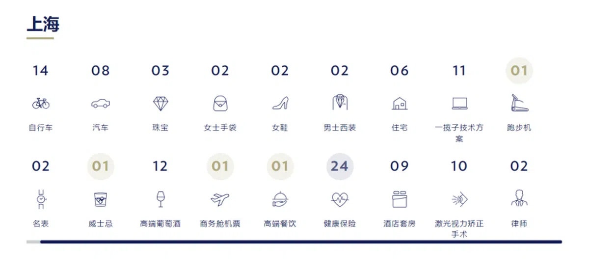 上海奢侈品和高端服务的价格排名