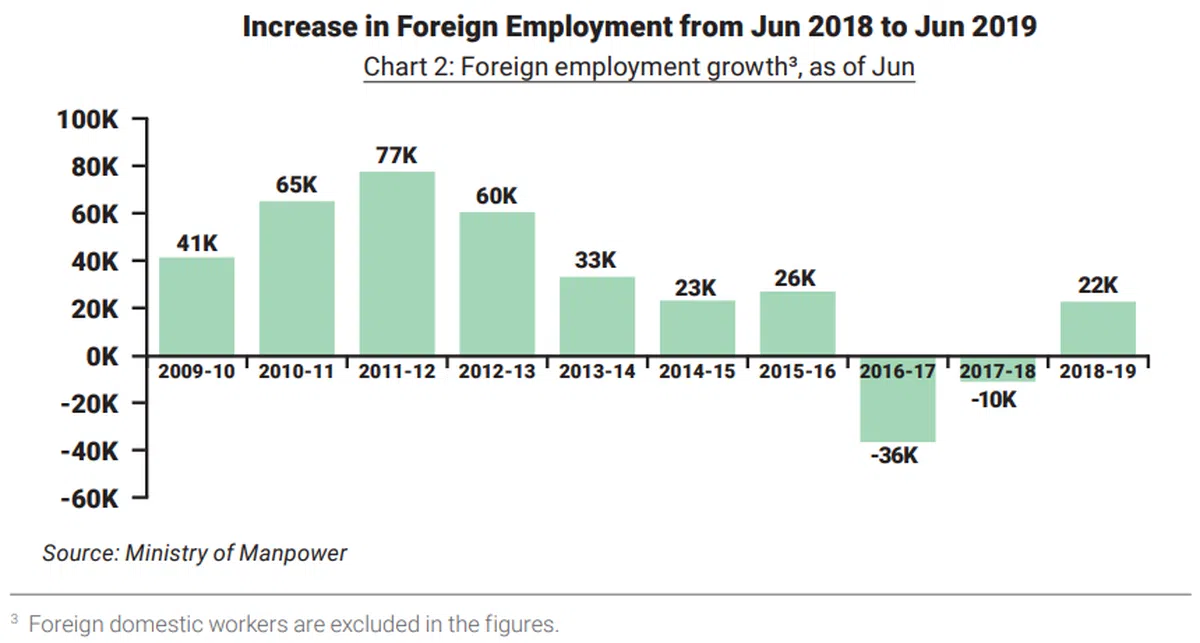  2009年至2018年不包括外籍女佣在内的外籍人员增幅。（（2019年人口简报）） 