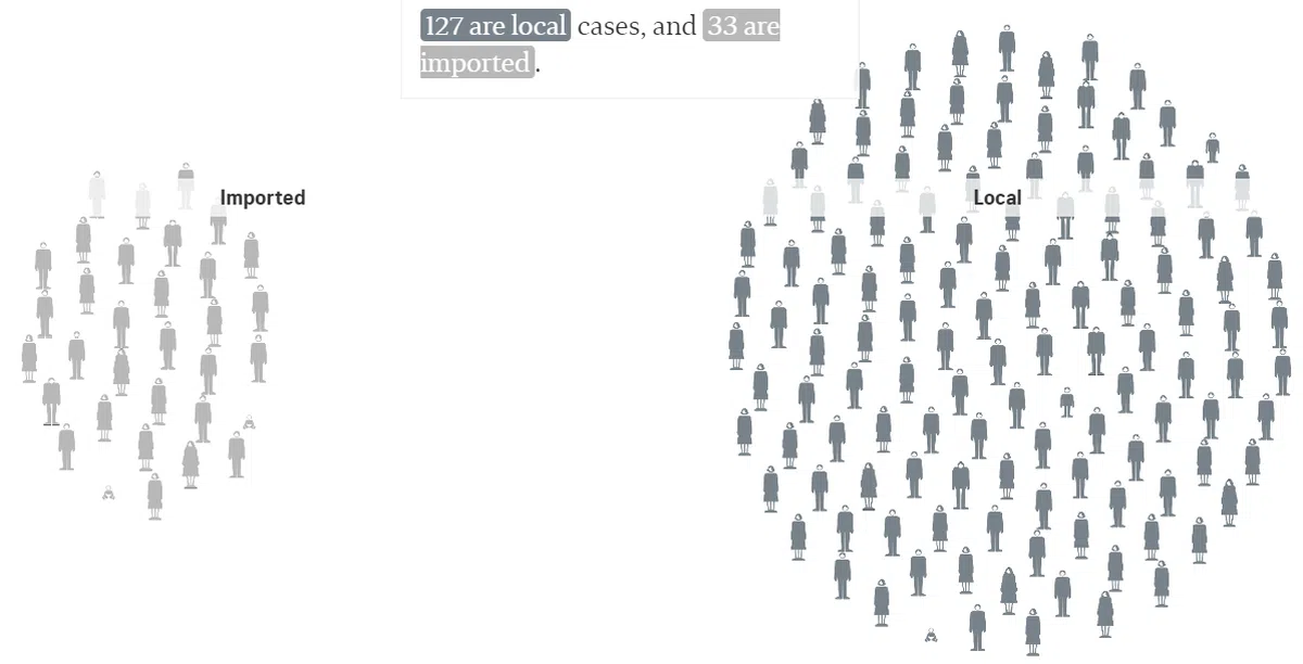  截至3月9日累计的160名病患当中，有33起是输入型（占了20%左右）。（海峡时报） 