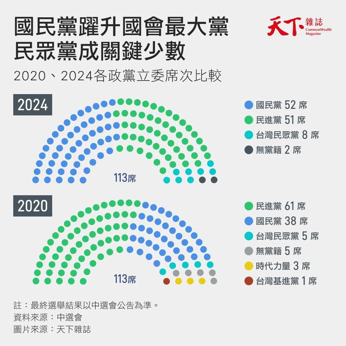 2024立委席次变化。（天下杂志）