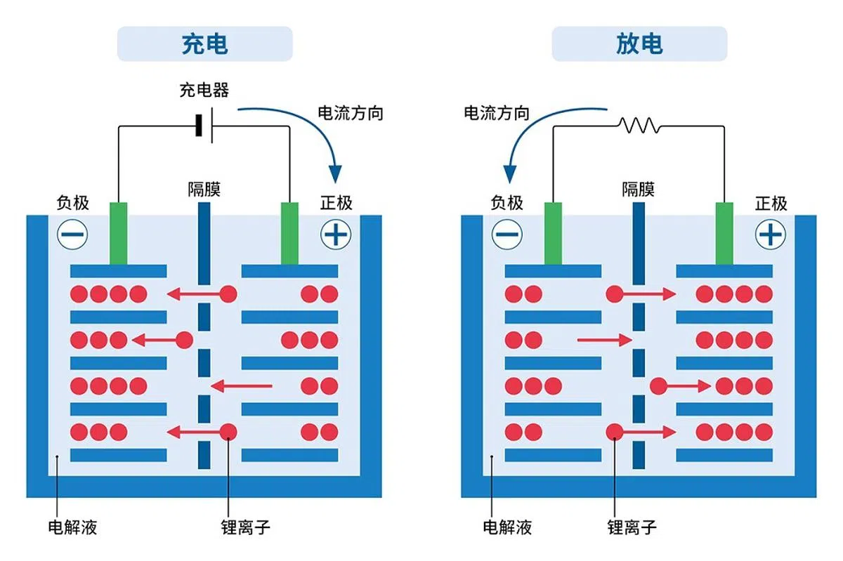锂离子电池的运作原理。（互联网）