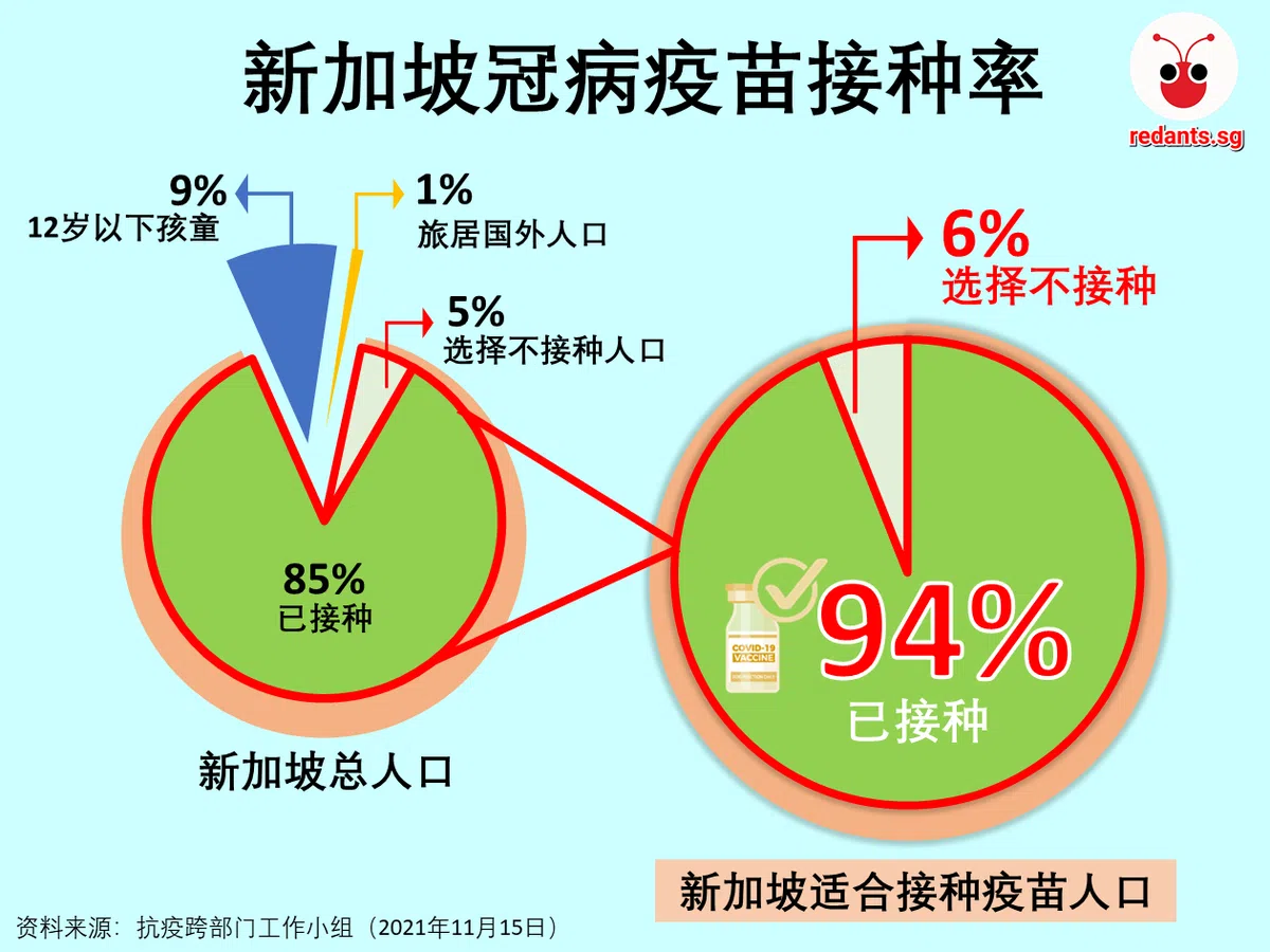 如果以我国适合接种疫苗的人口来计算，新加坡的实际接种疫苗率高达94%。（黎晓昕制图）