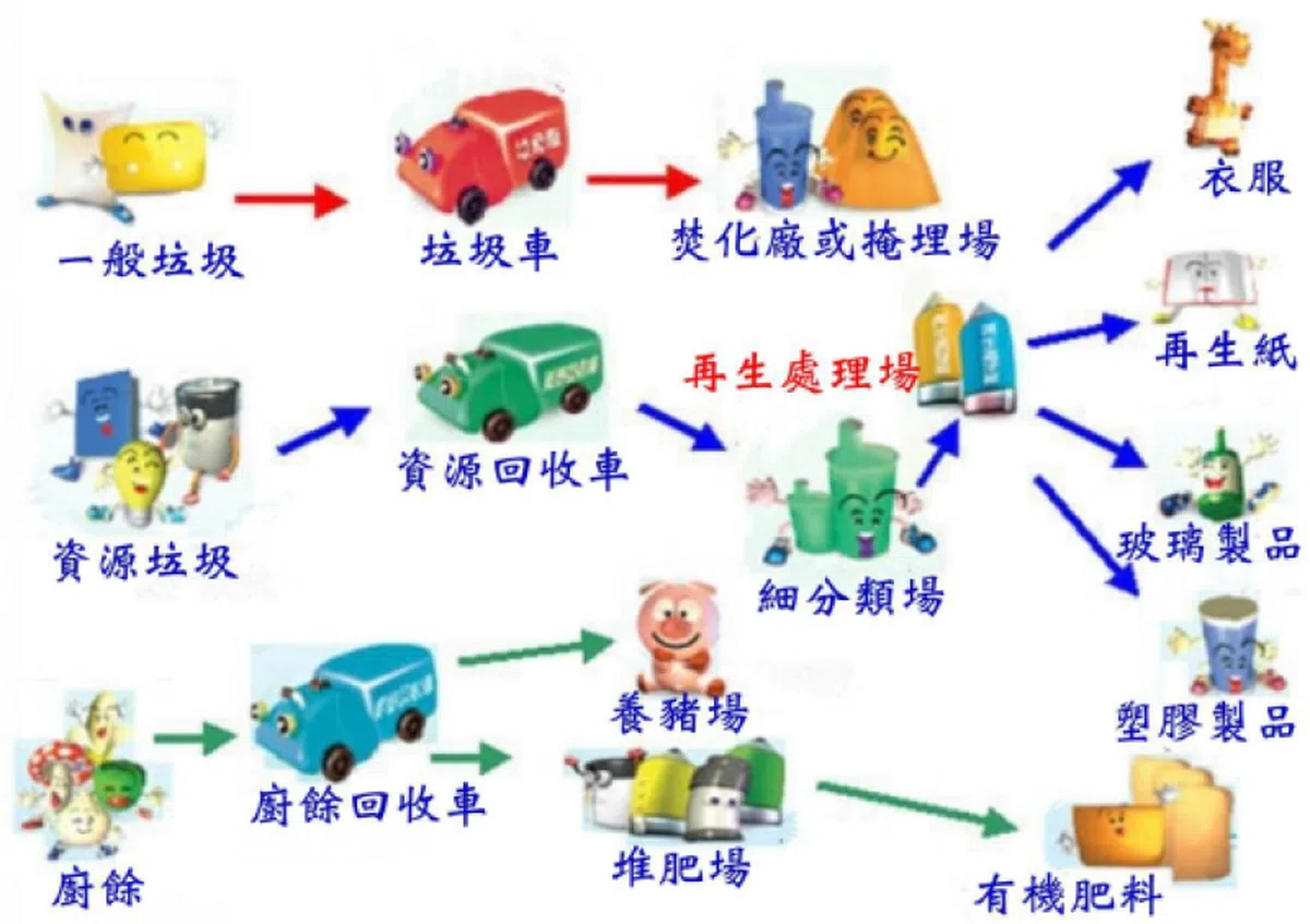 台湾的垃圾分类回收。（互联网）