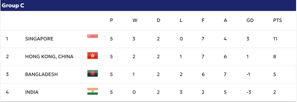 经过五轮比赛之后，新加坡以11分排在C组榜首，即使在明年3月31日的最后一轮赛事输给孟加拉，而香港战胜印度，仍能凭借在对赛成绩上一胜一平的优势晋级。
