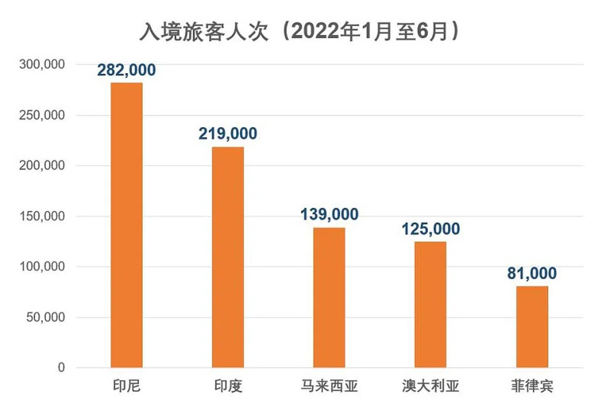 （资料来源：新加坡旅游局；红蚂蚁制图）