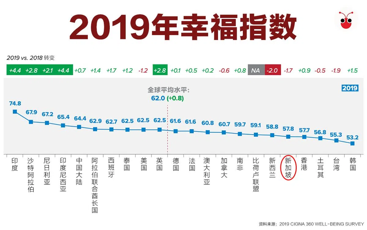  新加坡在幸福指数排名全球倒数第五。（制图：曾庆祥） 