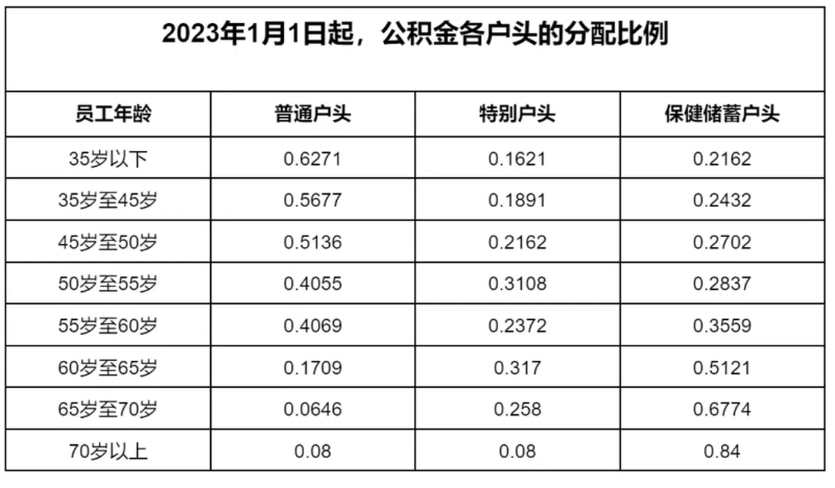 （来源公积金局）