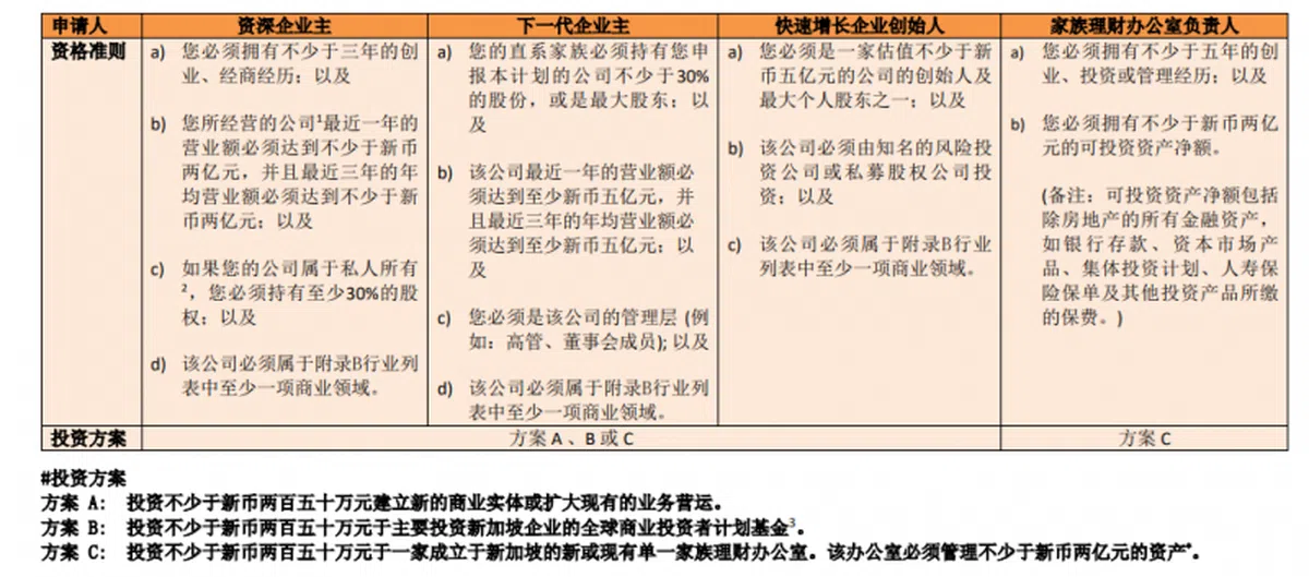 全球投资者计划细节。（经济发展局官网截图）