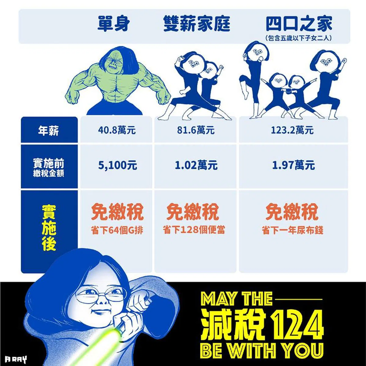  蔡英文化身“尤达大师”宣传减税政策。（蔡英文面簿） 