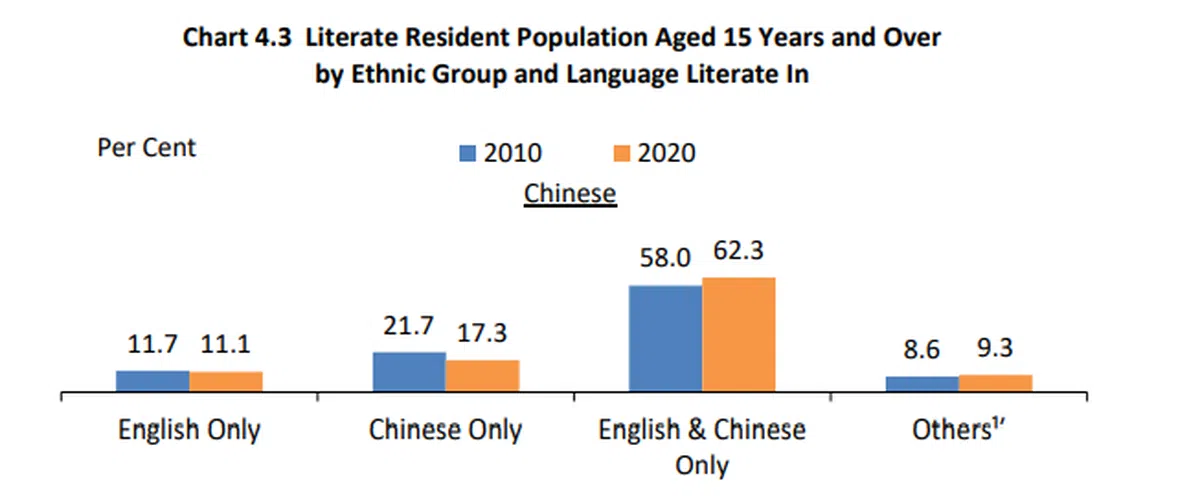  2020年 - 15岁及以上华族居民通晓的语文（%）（统计局） 