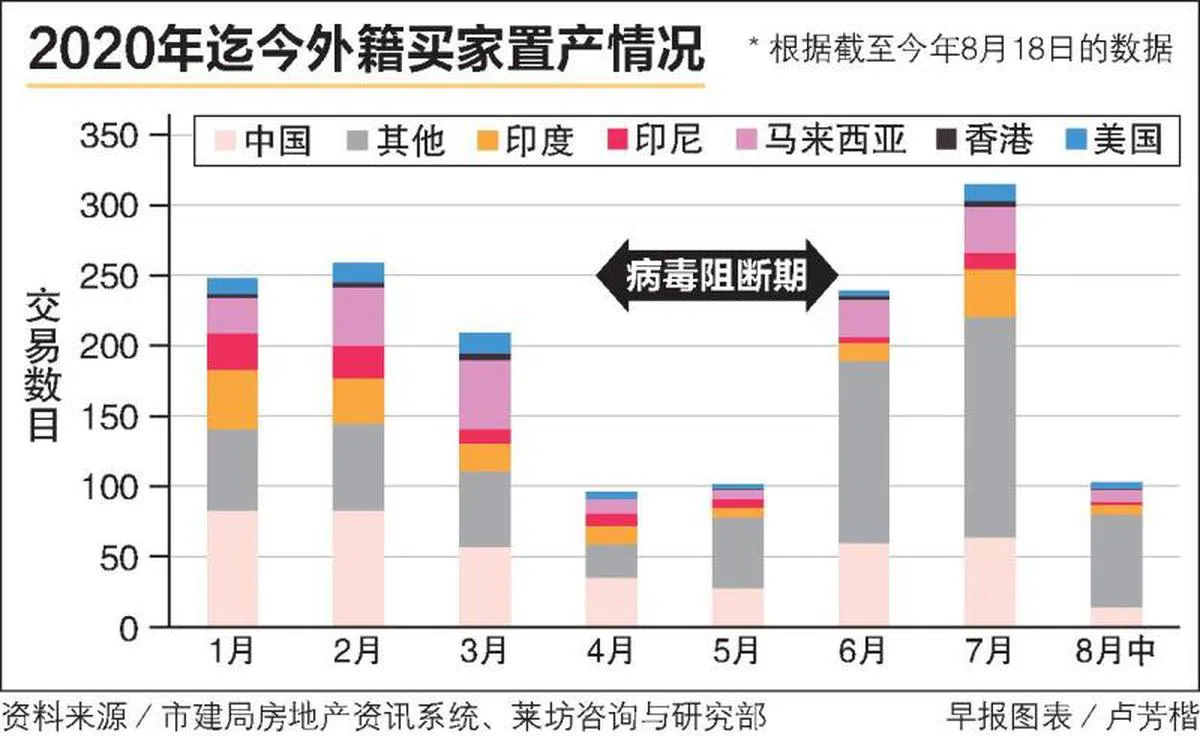  外国买家购买本地私宅的占比在第二季稍微下跌1.9个百分点。（联合早报） 