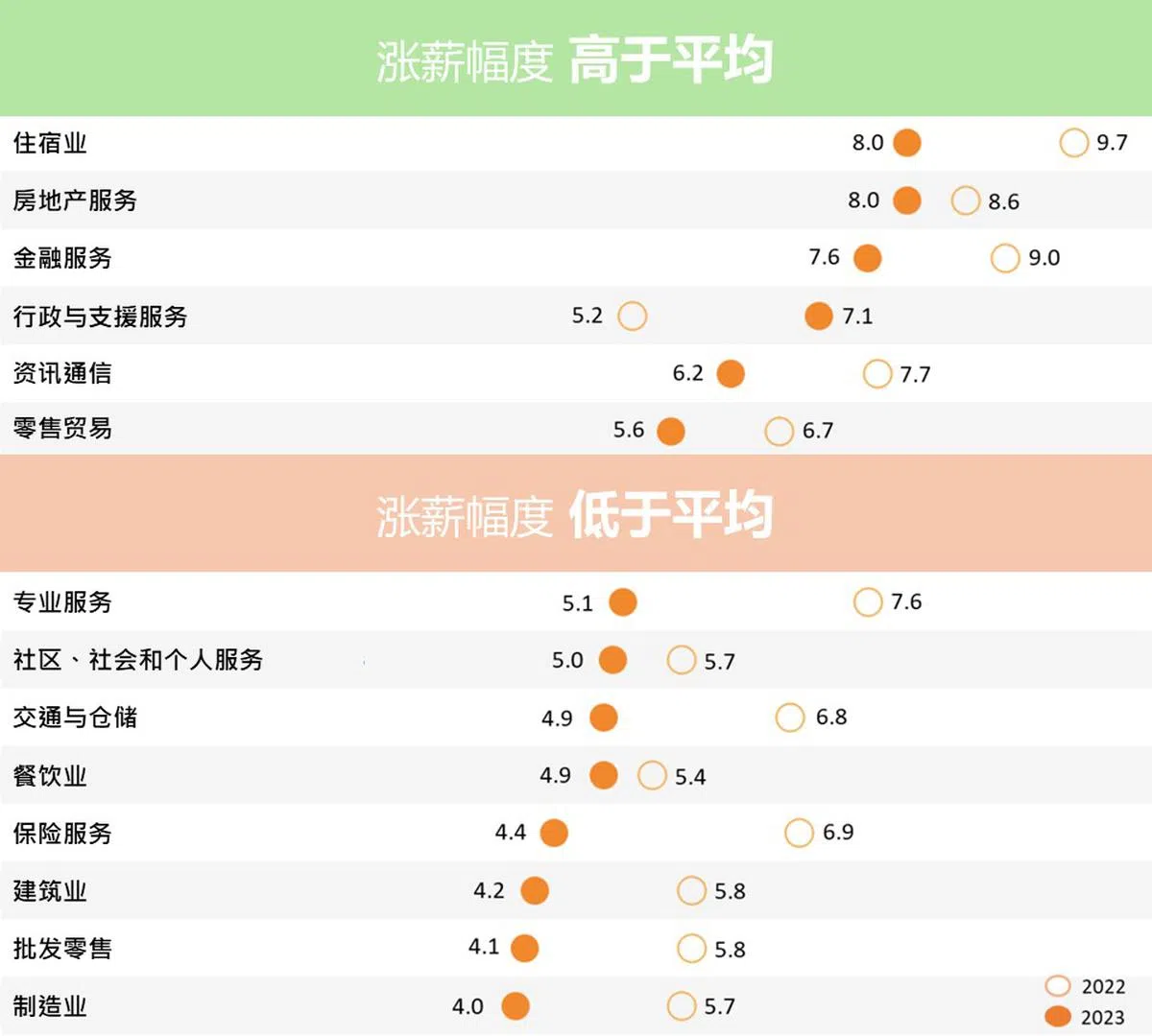 各行业的涨薪幅度（%）。（资料来源：新加坡统计局，红蚂蚁制图）