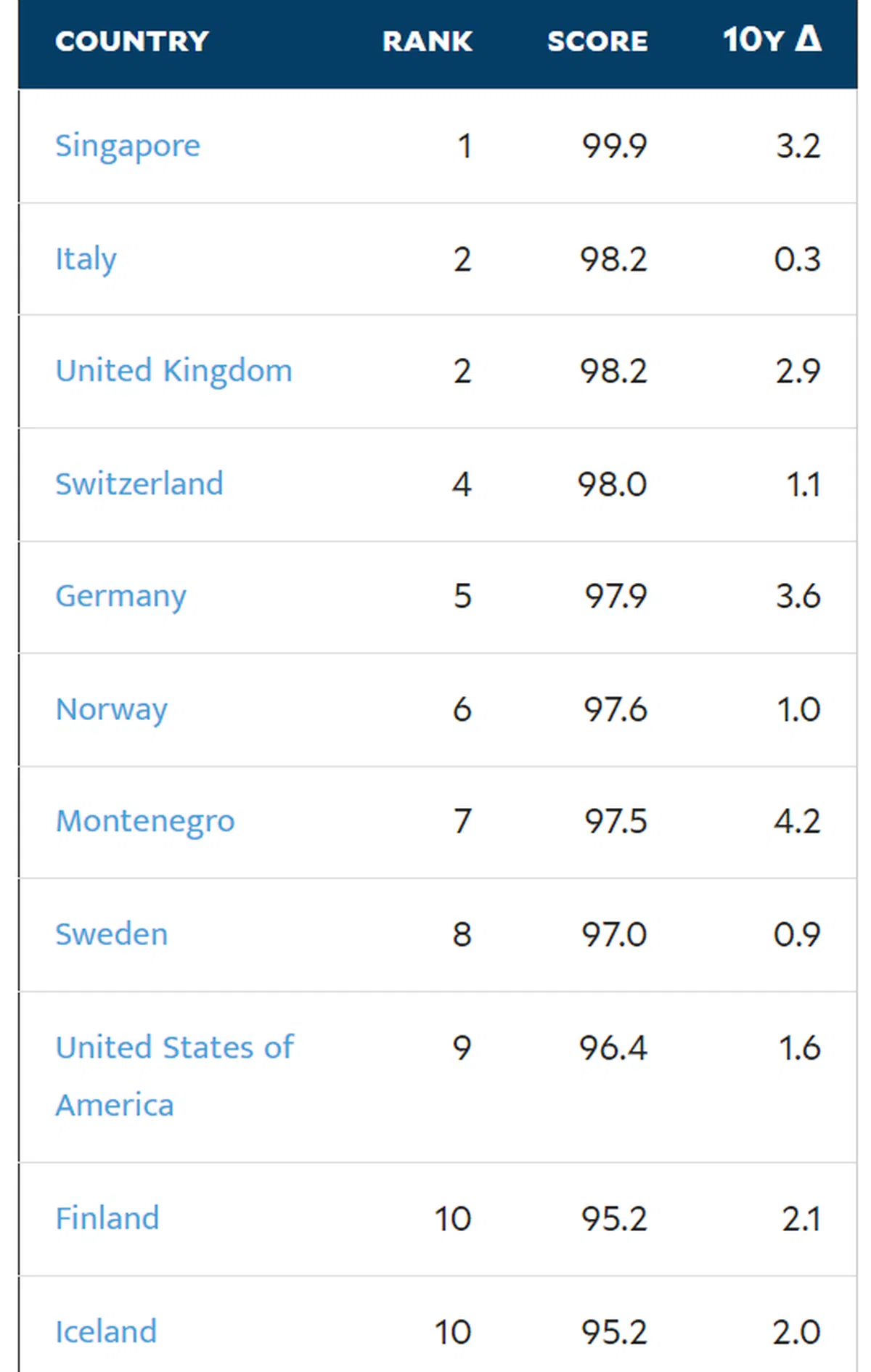 饮用水卫生排名前10榜上，排名第七的是黑山共和国（Montenegro）。（2024年环境绩效指数）