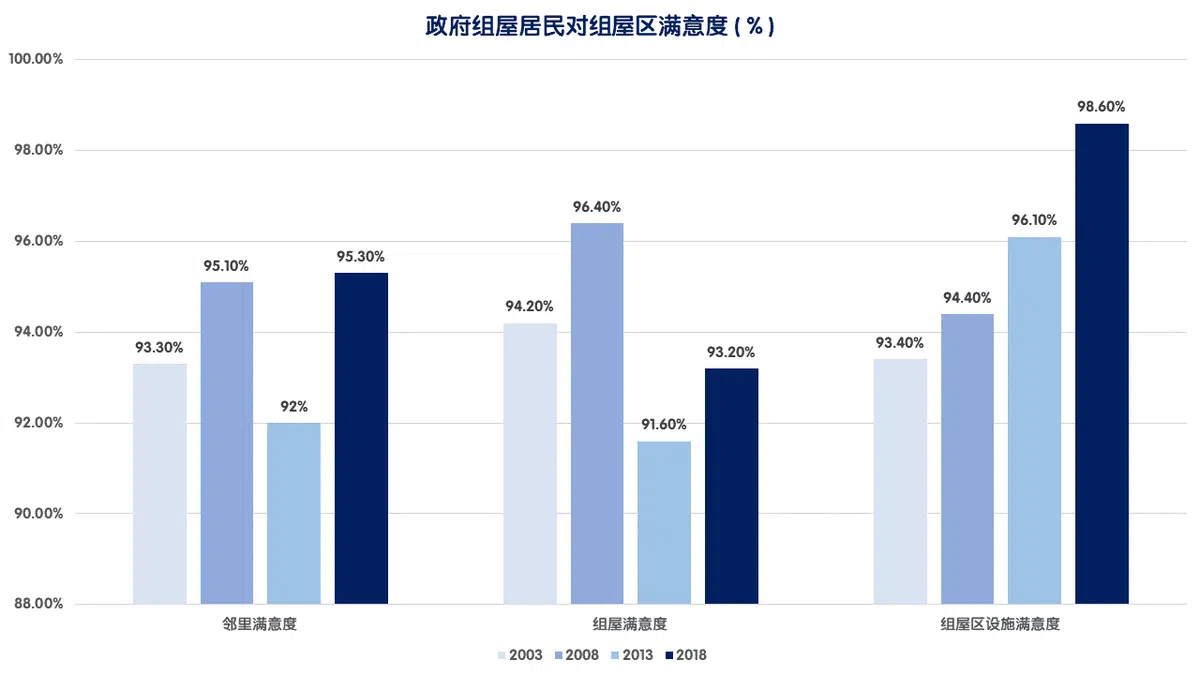  （资料来源：建屋发展局，红蚂蚁制图） 