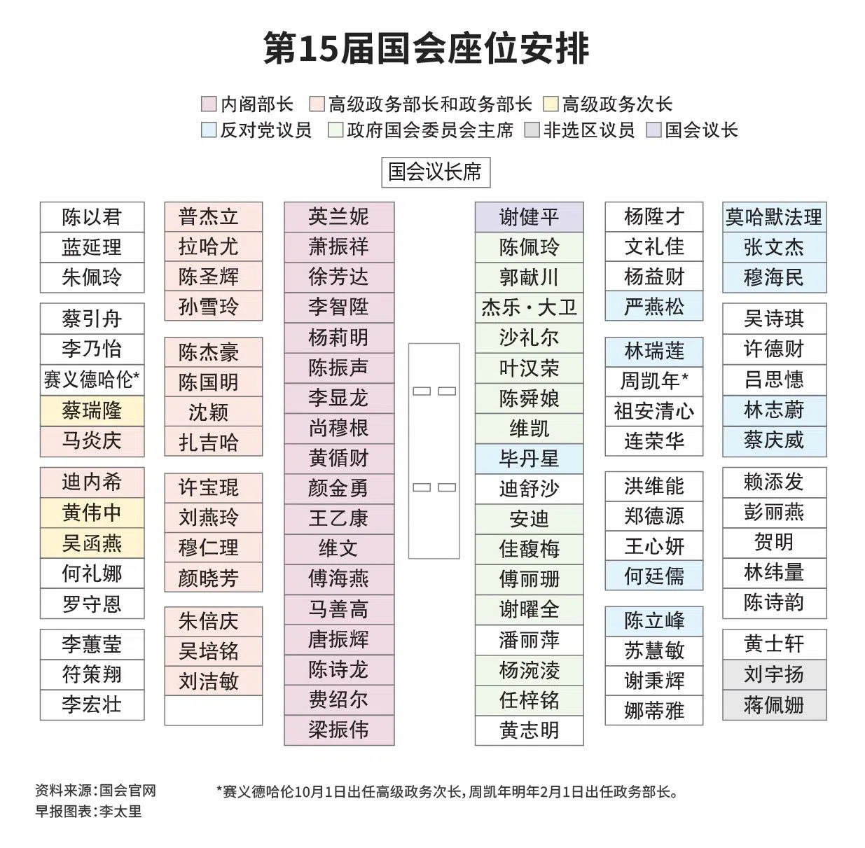 本届国会的座位安排。