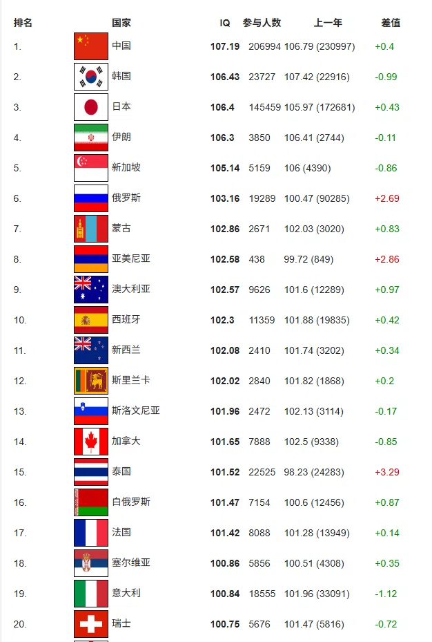 世界上智商最高的前20个国家的平均IQ。