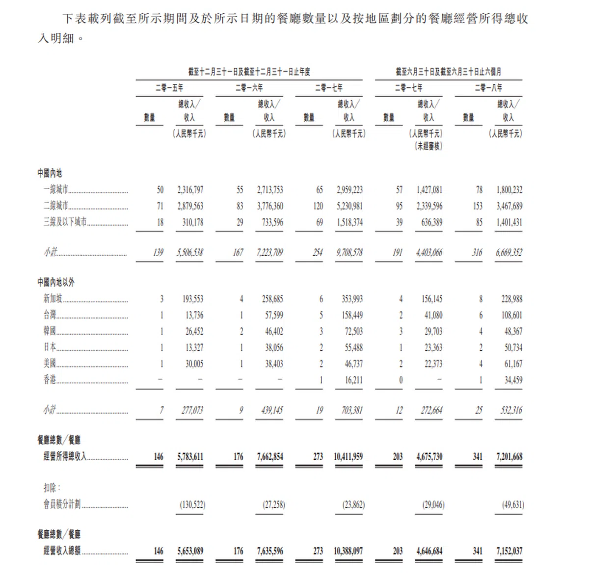  海底捞招股说明书。 