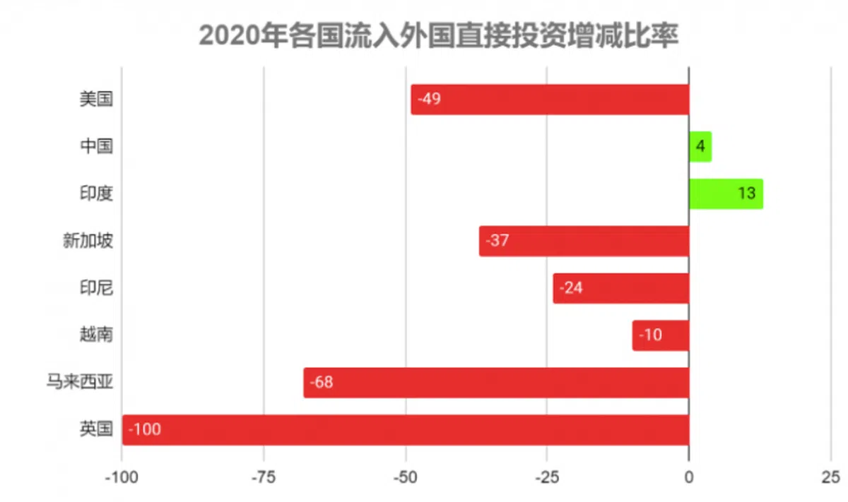  （资料来源：联合国贸易和发展会议，李国豪制图） 