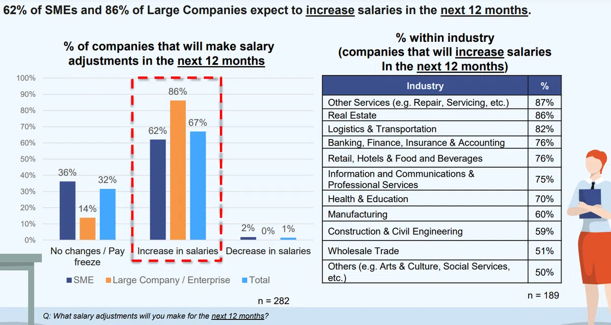 《2023年人力与工资调查》第30页。（新加坡工商联合总会官网截图）