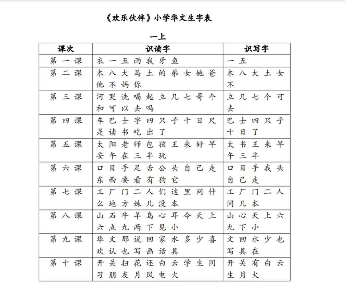 这是较早前教育部小学一年级上半年需要学习的华文词语。华文教材今年起已改版，但要学习的词语几乎差不多。（教育部）