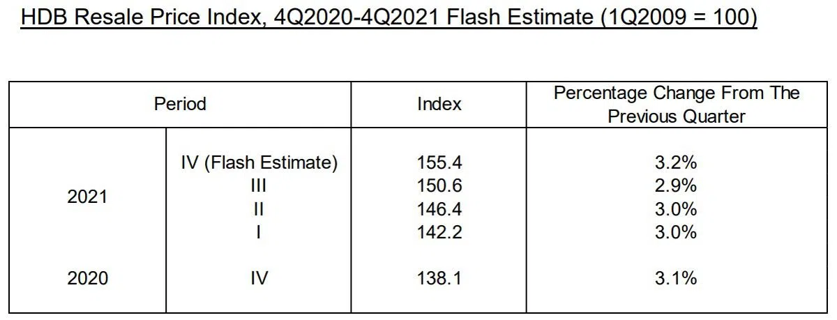 组屋转售价格与2009年相比，增长了超过55%。（建屋发展局）