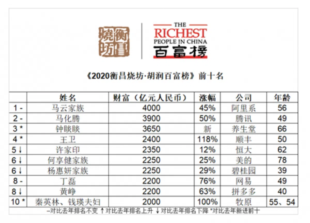  （胡润百富榜） 
