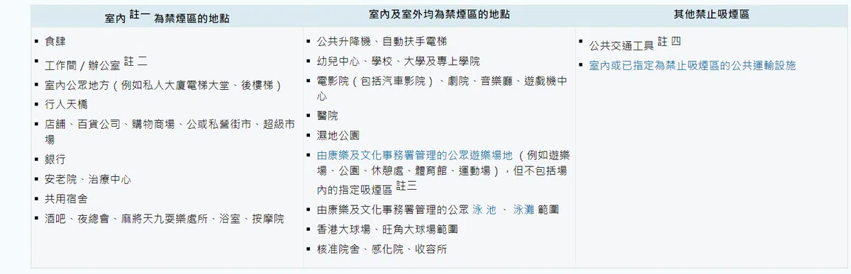 《吸烟(公众卫生)条例》规定的禁烟区。（香港卫生署控烟酒办公室）