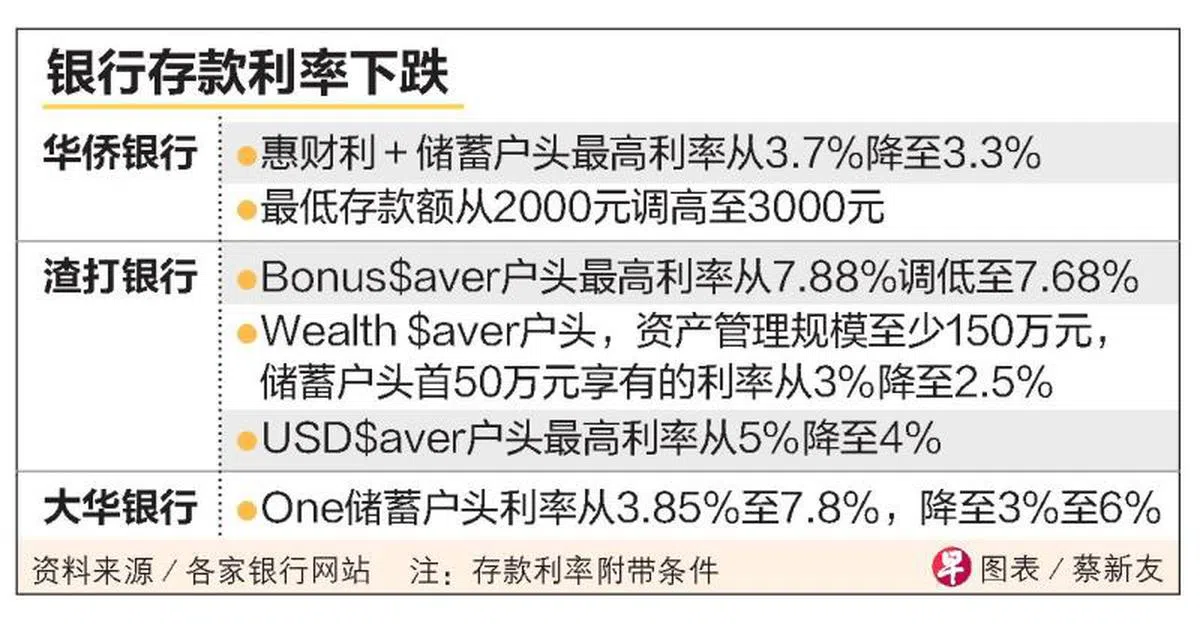 本地银行旗舰储蓄账户目前的存款利率。（联合早报）