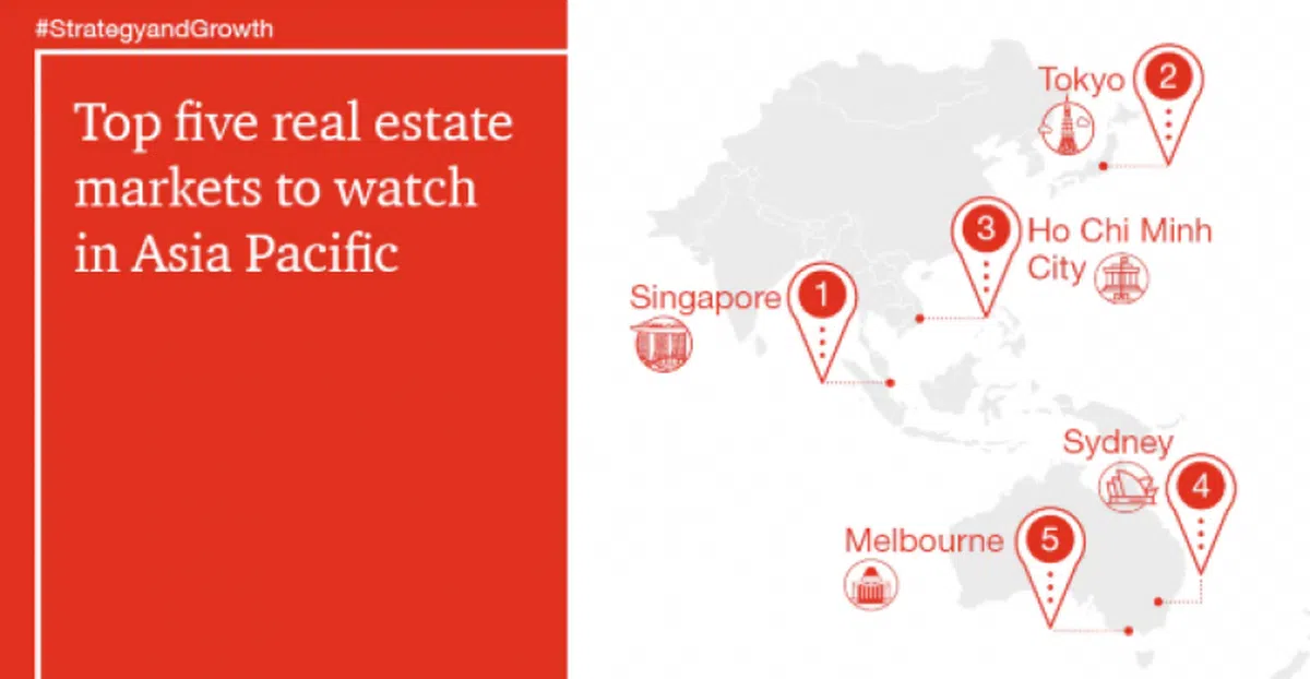  东京、胡志明市、悉尼和墨尔本分排在第二至第五位。（2020年亚太区房地产市场新兴趋势报告） 