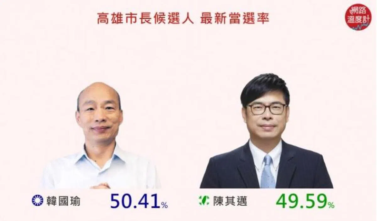  蓝营候选人韩国瑜的民调，已反超绿营候选人。（网路温度计） 