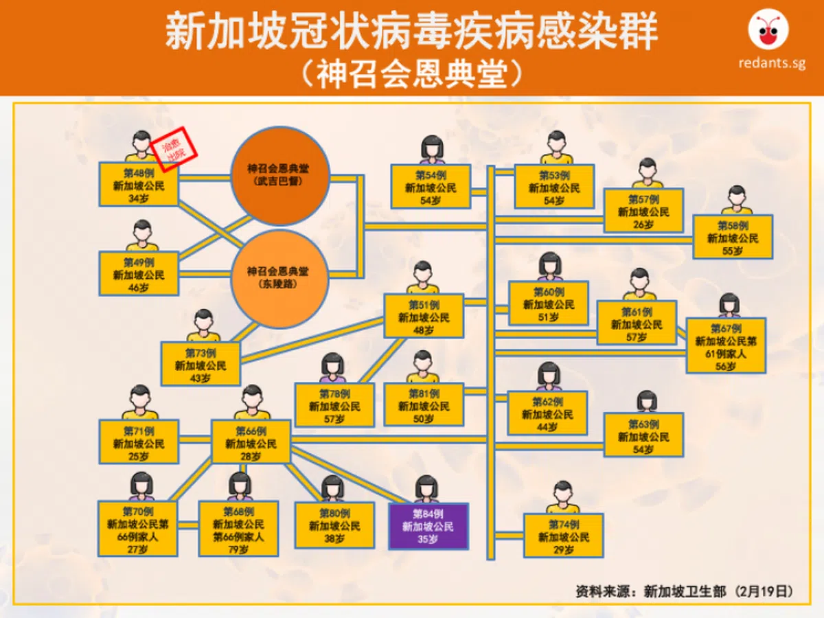  神召会恩典堂感染群目前累计确诊22人。（叶安琪制图） 
