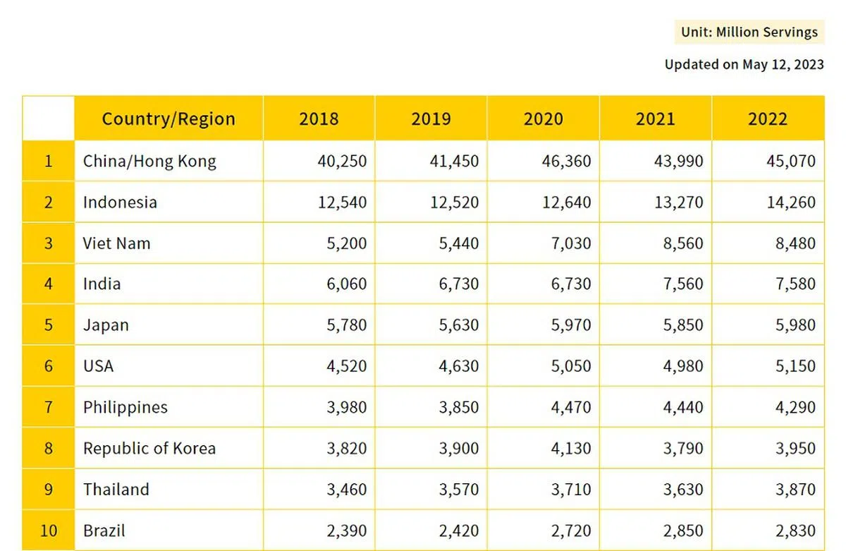 中国大陆和香港2022年的快熟面食用量高达450亿份，全球居首。（世界快熟面协会网站截图）