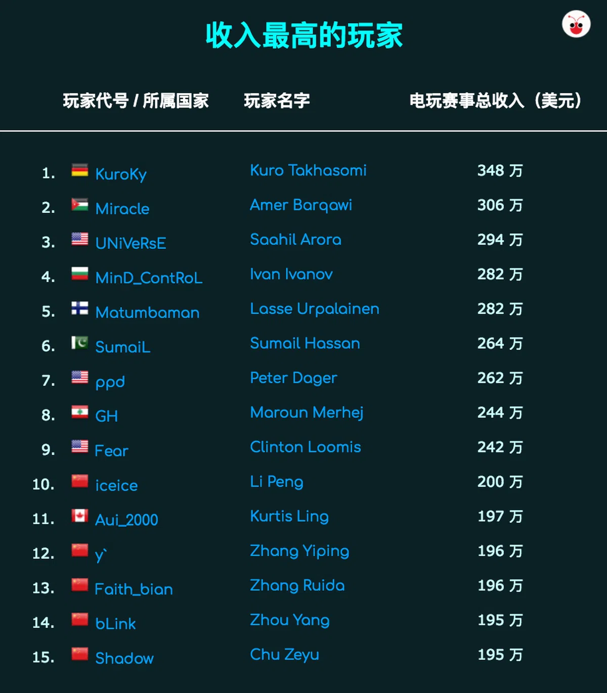  （esportsearnings网站） 