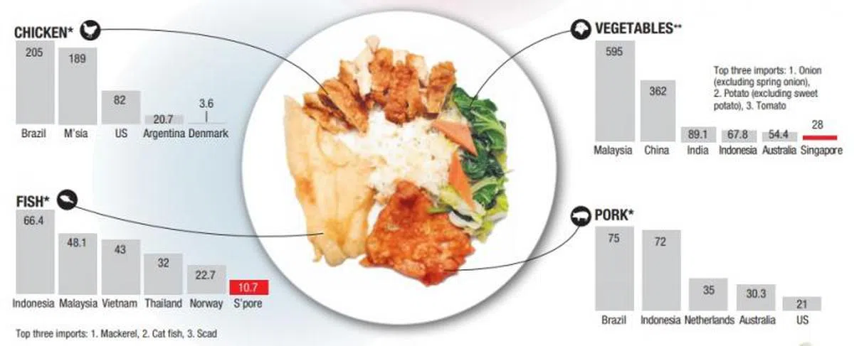  鸡肉和猪肉的主要来源国是巴西、鱼肉是印度尼西、蔬菜是马来西亚。（新报） 