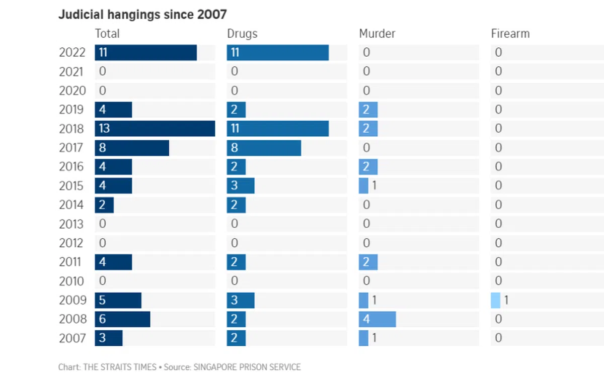 新加坡自2007年被正法的囚犯人数。（海峡时报）
