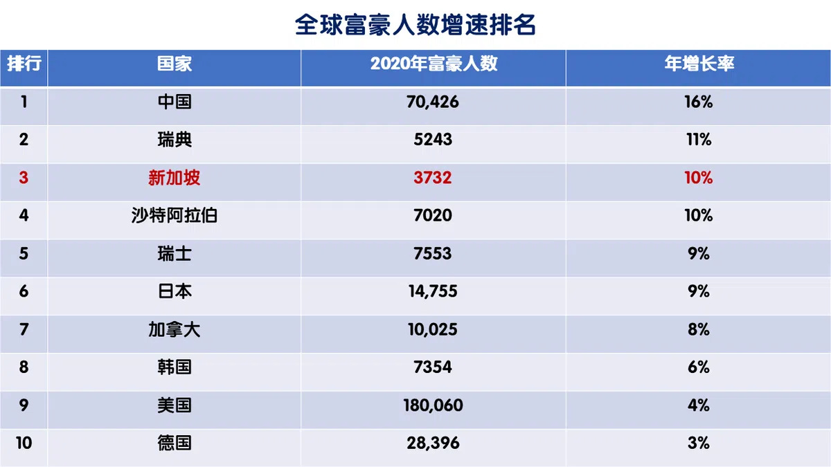  在按年增长率计算的全球富豪人数榜上，新加坡排名第三。（资料来源：莱坊 / 红蚂蚁制图） 