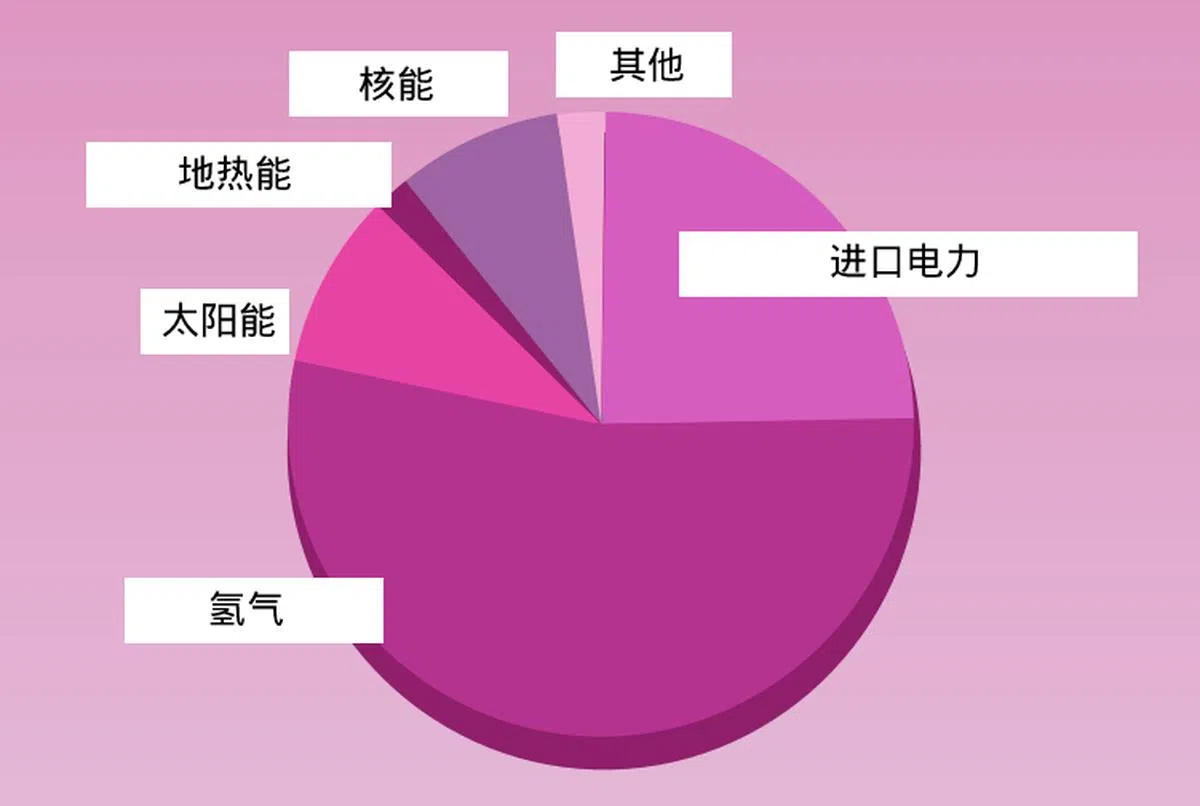 全球分裂且干净能源科技不到位的情况下，我国的电力来源分布。（迈向能源转型2050）