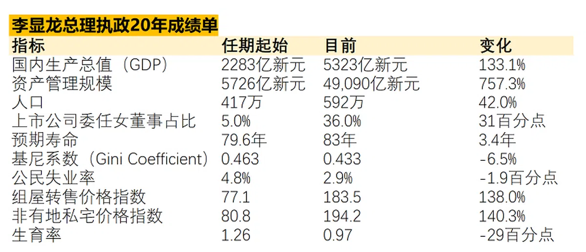 资料来源：彭博社、新加坡统计局、人力部、市区重建局、建屋局、董事会多元化理事会、新加坡金融管理局、国际货币基金组织 注：数据显示每个来源的最新可用数字。国内生产总值（按2015新元价值计算）、人口、生育率、公民失业率、非有地私宅价格指数取自2004年以及2023年。资产管理规模和预期寿命的数据是2004年至2022年，至于组屋转售价格则是2007年至2023年，基尼系数取2013年至2023年，上市公司委任女董事占比采用2013年至2022年。（彭博社）