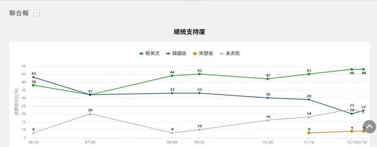  从时间轴上看民调起伏。（联合新闻网） 